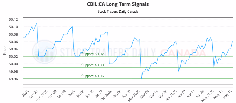 Stock Chart for CBIL:CA