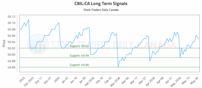 Stock Chart for CBIL:CA