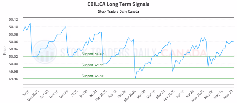 Stock Chart for CBIL:CA
