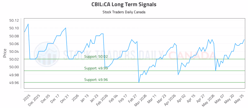 Stock Chart for CBIL:CA
