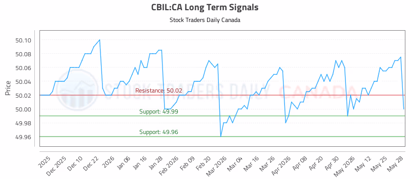 Stock Chart for CBIL:CA