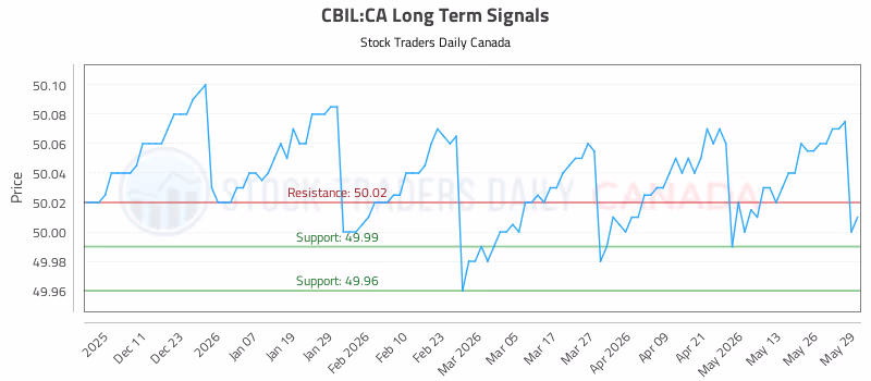 Stock Chart for CBIL:CA