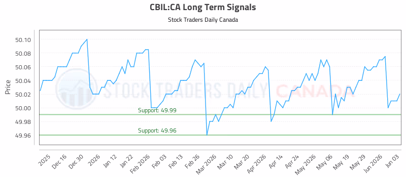 Stock Chart for CBIL:CA
