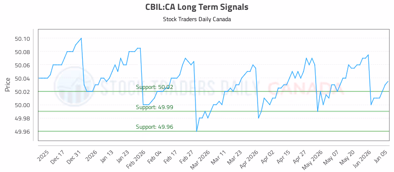 Stock Chart for CBIL:CA