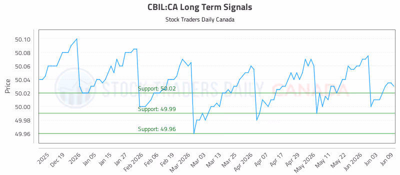 Stock Chart for CBIL:CA