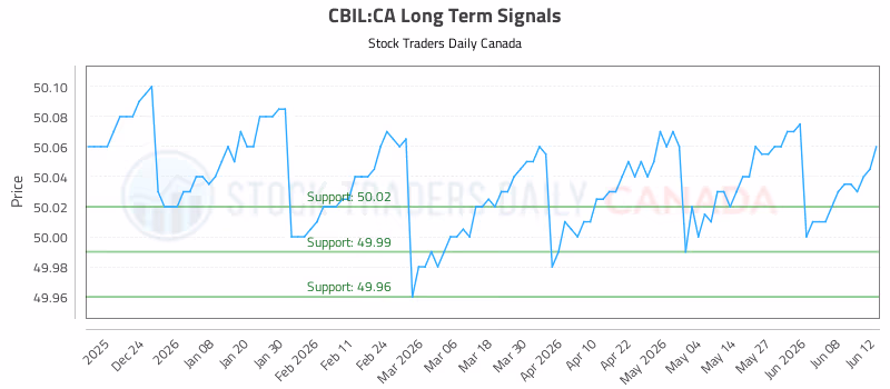Stock Chart for CBIL:CA