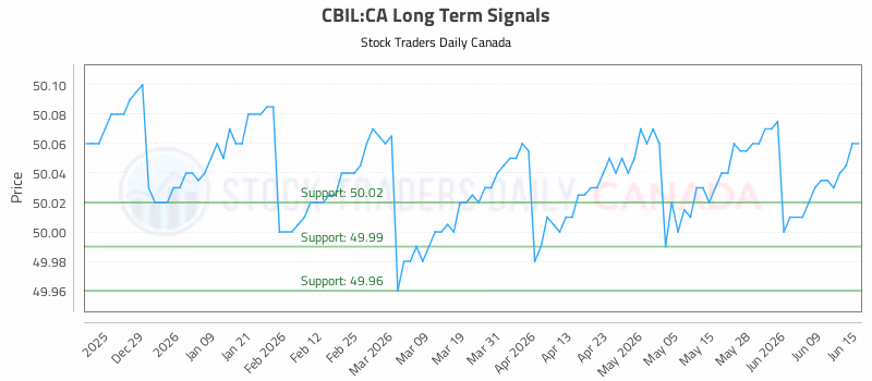 Stock Chart for CBIL:CA
