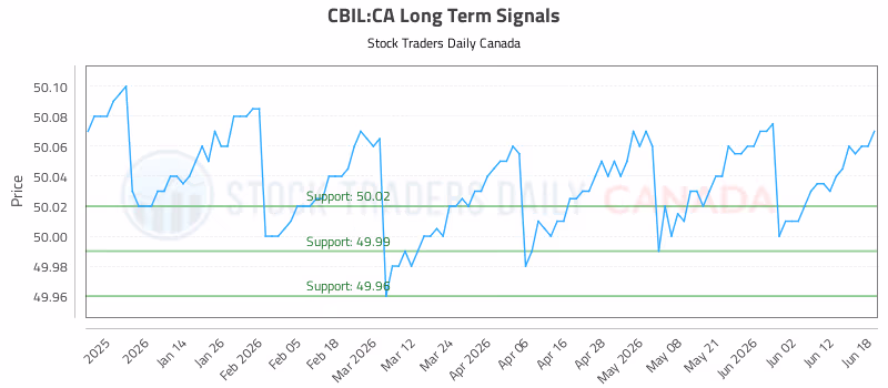 Stock Chart for CBIL:CA