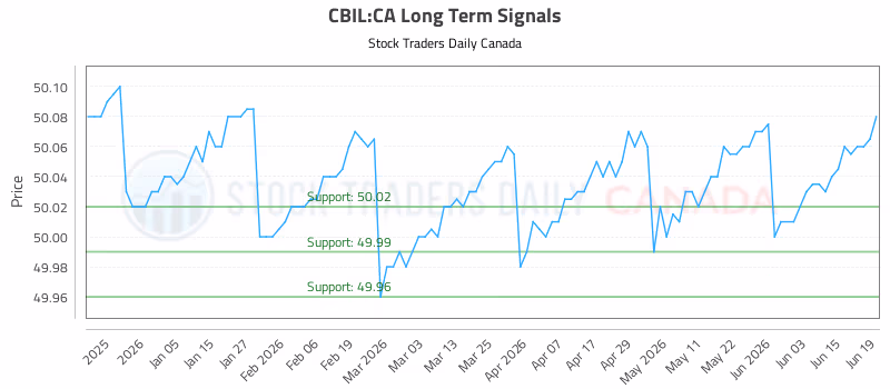 Stock Chart for CBIL:CA