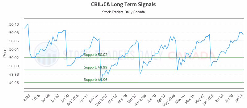 Stock Chart for CBIL:CA
