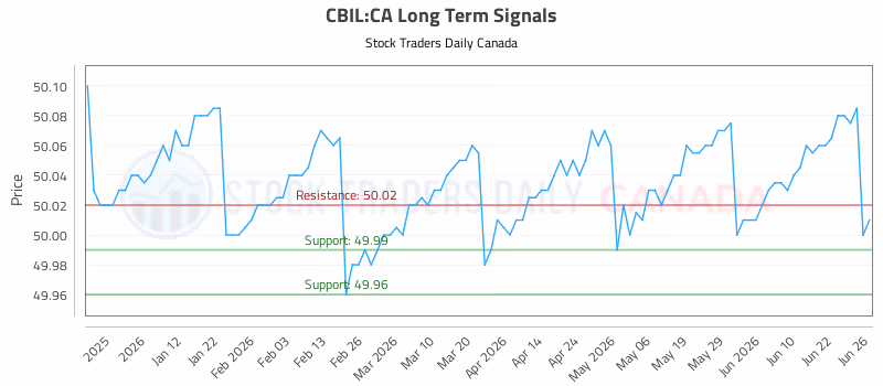 Stock Chart for CBIL:CA