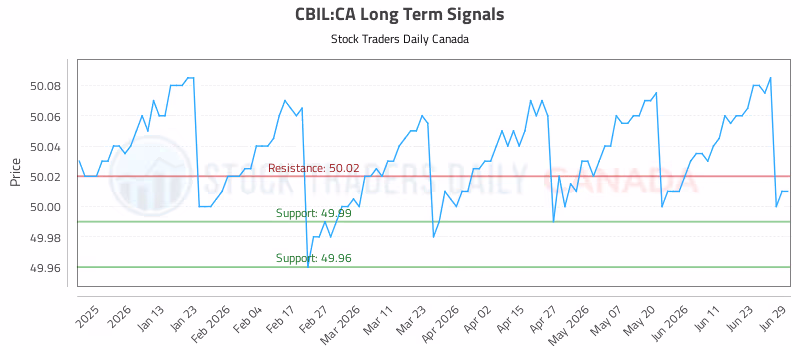 Stock Chart for CBIL:CA