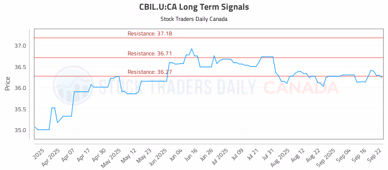 Stock Chart for CBIL.U:CA