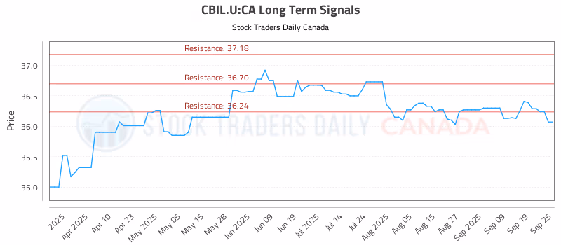 Stock Chart for CBIL.U:CA