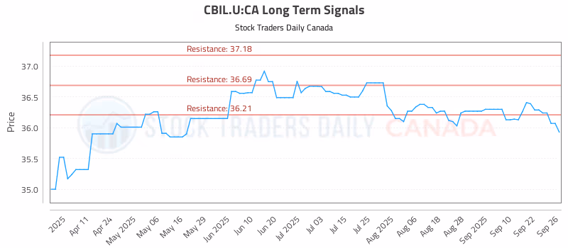 Stock Chart for CBIL.U:CA