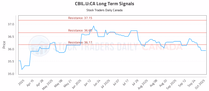 Stock Chart for CBIL.U:CA
