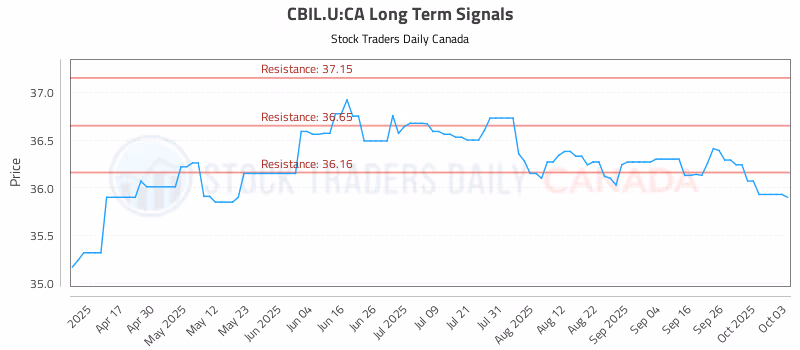 Stock Chart for CBIL.U:CA