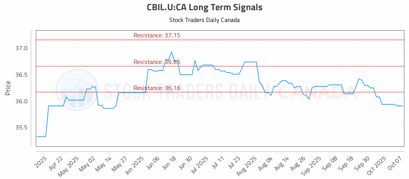 Stock Chart for CBIL.U:CA