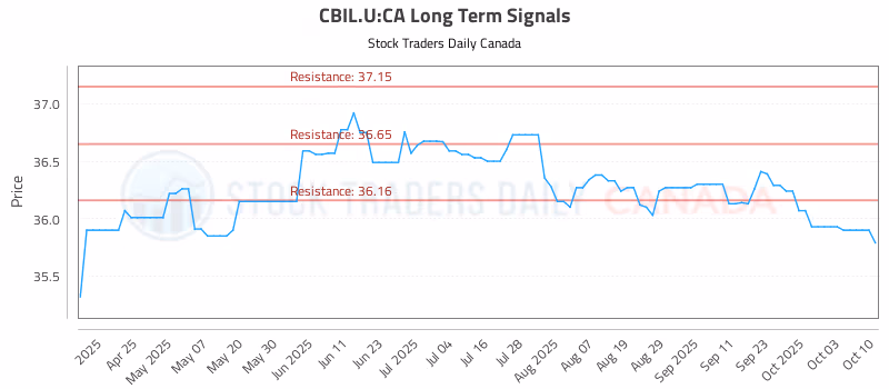 Stock Chart for CBIL.U:CA