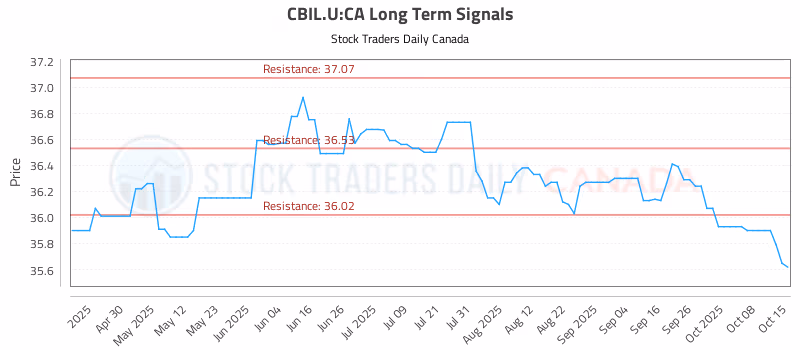 Stock Chart for CBIL.U:CA