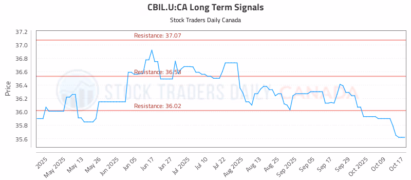 Stock Chart for CBIL.U:CA