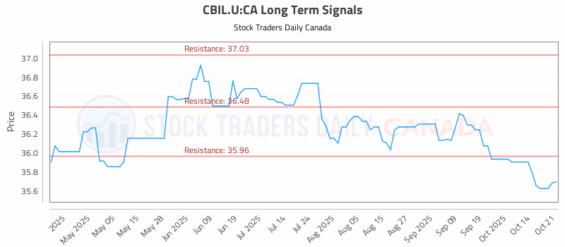 Stock Chart for CBIL.U:CA