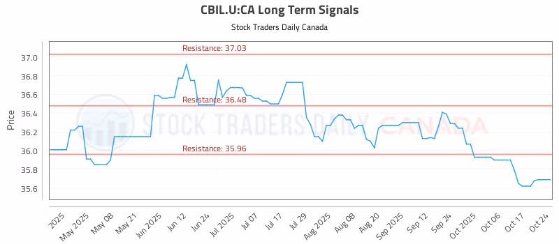 Stock Chart for CBIL.U:CA