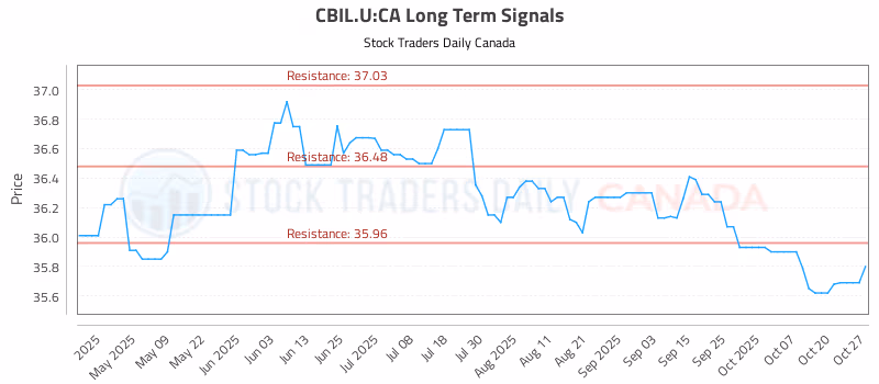 Stock Chart for CBIL.U:CA