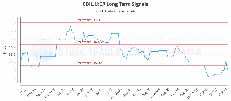 Stock Chart for CBIL.U:CA