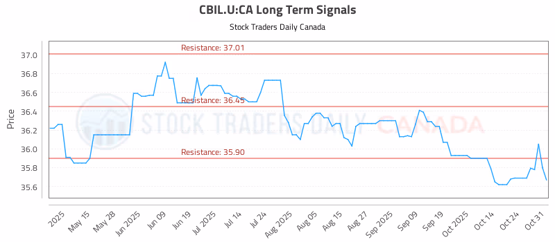 Stock Chart for CBIL.U:CA