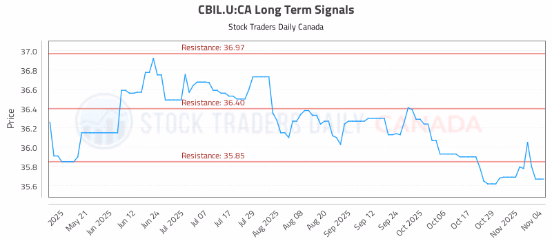Stock Chart for CBIL.U:CA