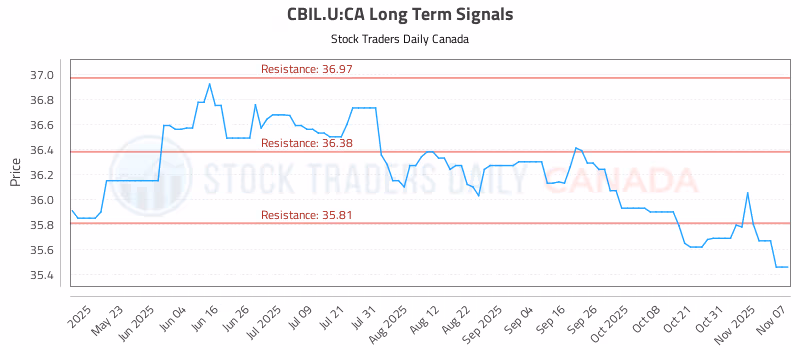 Stock Chart for CBIL.U:CA