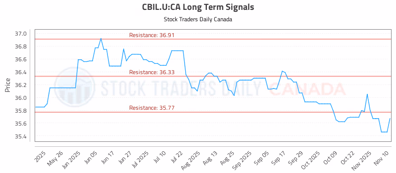 Stock Chart for CBIL.U:CA
