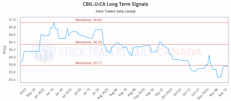 Stock Chart for CBIL.U:CA