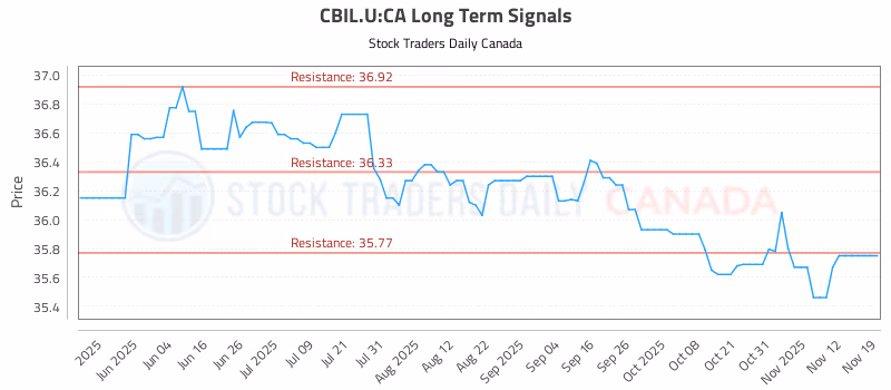 Stock Chart for CBIL.U:CA