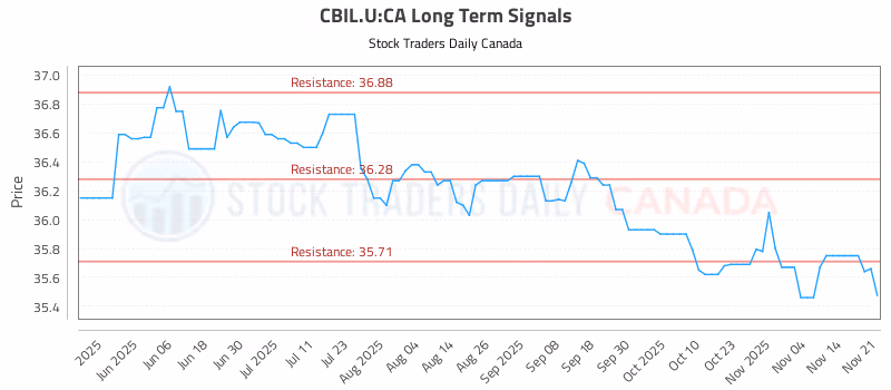 Stock Chart for CBIL.U:CA