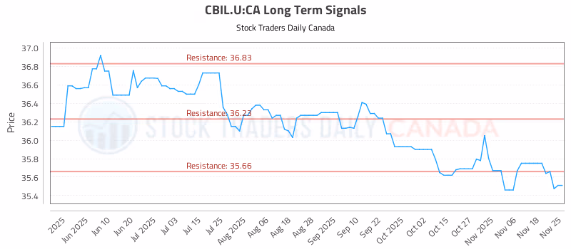 Stock Chart for CBIL.U:CA