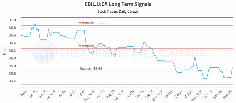 Stock Chart for CBIL.U:CA