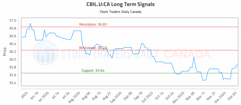 Stock Chart for CBIL.U:CA