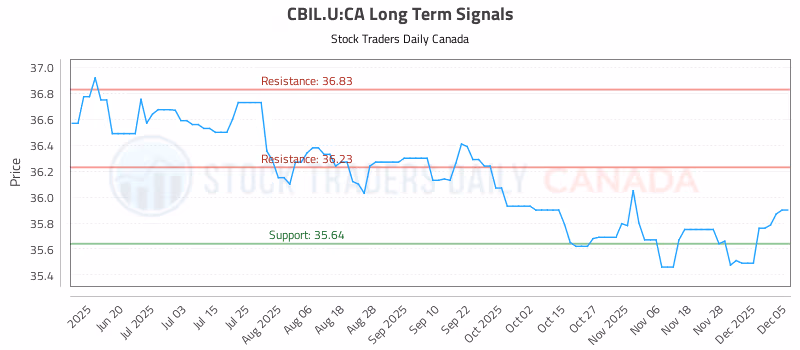 Stock Chart for CBIL.U:CA