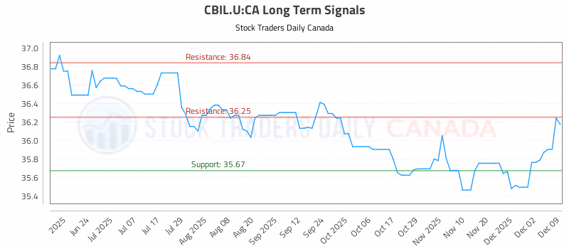 Stock Chart for CBIL.U:CA