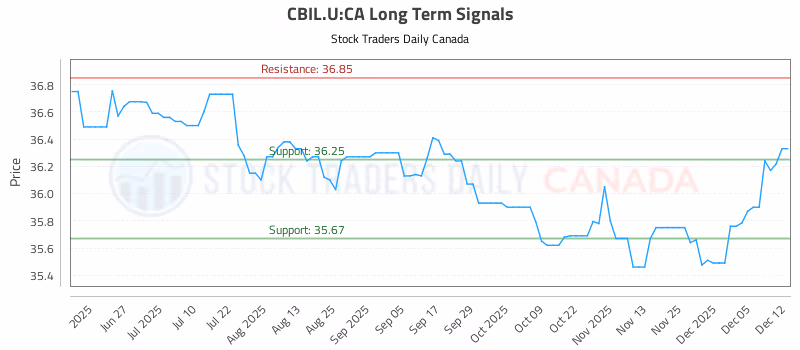 Stock Chart for CBIL.U:CA