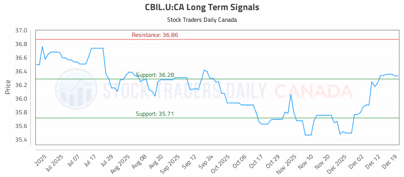 Stock Chart for CBIL.U:CA
