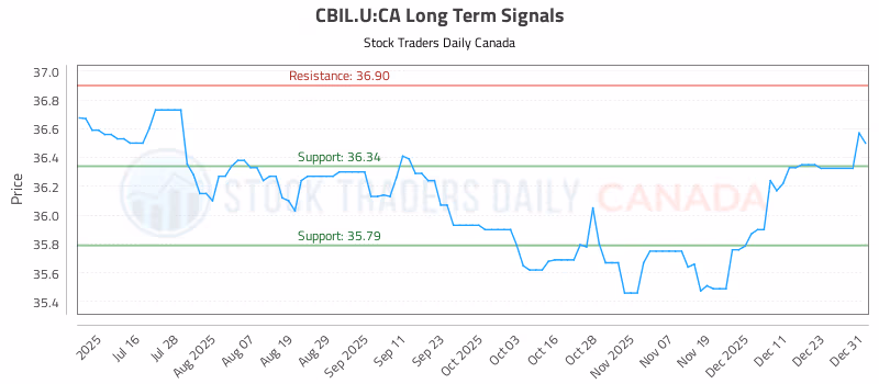 Stock Chart for CBIL.U:CA