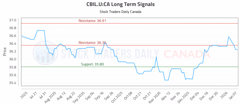 Stock Chart for CBIL.U:CA