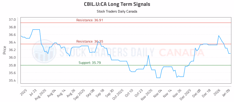 Stock Chart for CBIL.U:CA