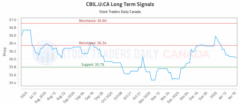 Stock Chart for CBIL.U:CA