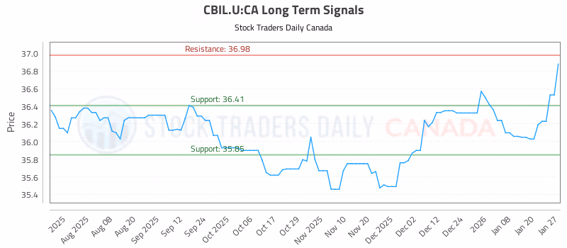Stock Chart for CBIL.U:CA