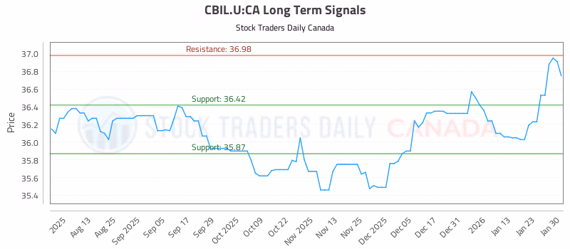 Stock Chart for CBIL.U:CA