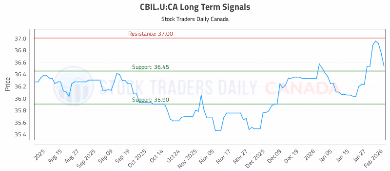 Stock Chart for CBIL.U:CA